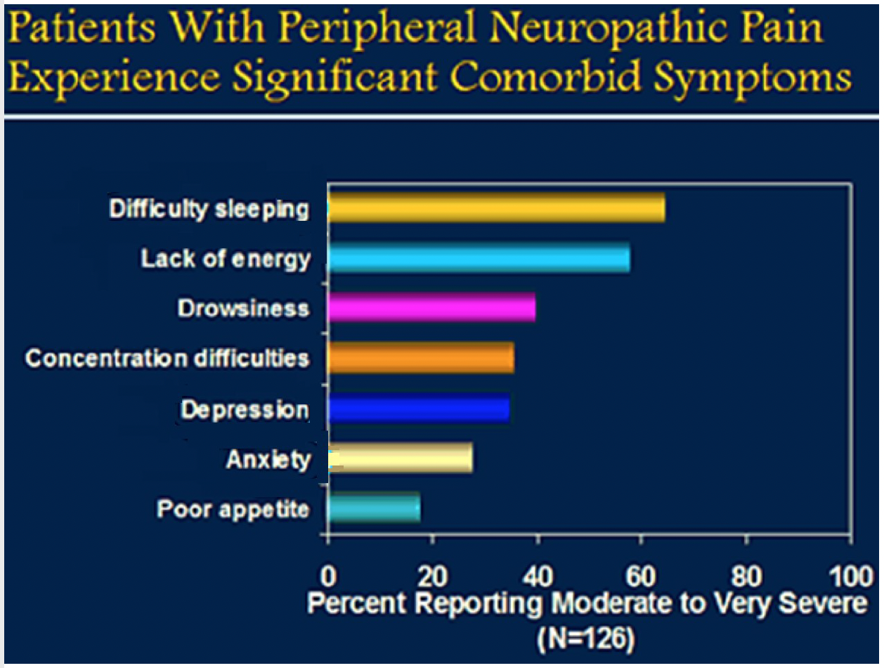 ==Co-morbidity== = if you have 1 condition, what other conditions are you more likely to have

* can also be correlational => you might not be able to sleep because of your back pain or you may get back pain due to not getting a good night’s sleep