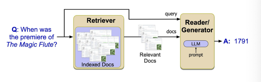 <p>RAG stands for retrieval augmented generation. It combines information retrieval (e.g. google search engine) with prompt-based LM text generation</p><p>Steps:</p><ol><li><p>use information retrieval techniques to find documents that are relevant to the user’s question</p></li><li><p>prepend documents to the model prompt</p></li><li><p>additional prompt engineering (e.g.&nbsp;“based on these texts, answer this question: …”</p><ol><li><p>generate response</p></li></ol></li></ol><p></p>