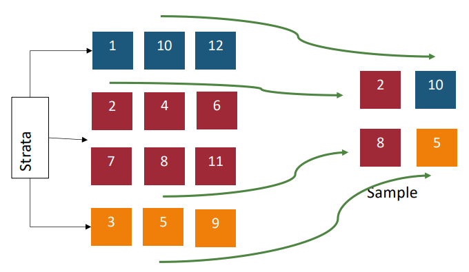 <p><strong>Key</strong>: sample needs to be chosen according to some characteristic </p><p><strong>Strategy</strong>: sort population according to the characteristic, then randomly choose a proportional number from each category</p><p><strong>Example</strong>: • Stratification by gender, nationality, company size </p>