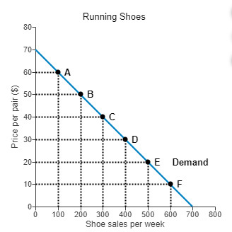 <p>What happens when going from points A to points C in the graph? And also what happens when going from points C to A?</p>