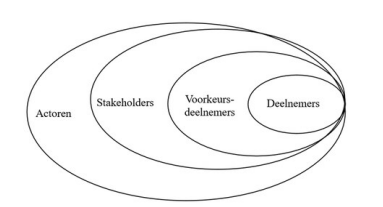 <p>In onderstaande figuur staan vier groepen genoemd waarmee je in een gebiedsgericht proces te maken kunt krijgen. Wat is in essentie het verschil tussen een stakeholder en een actor?</p>