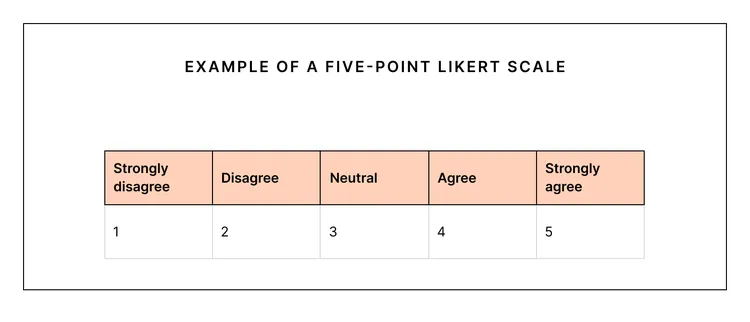 <p><span>methods use numerical data to represent degrees of a variable, for example using a <em>likert scale</em></span></p>