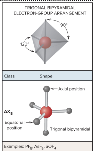 <p>Trigonal Bipyramidal arrangement, 120 bond degree equatorial group and 90-degree axial group</p>