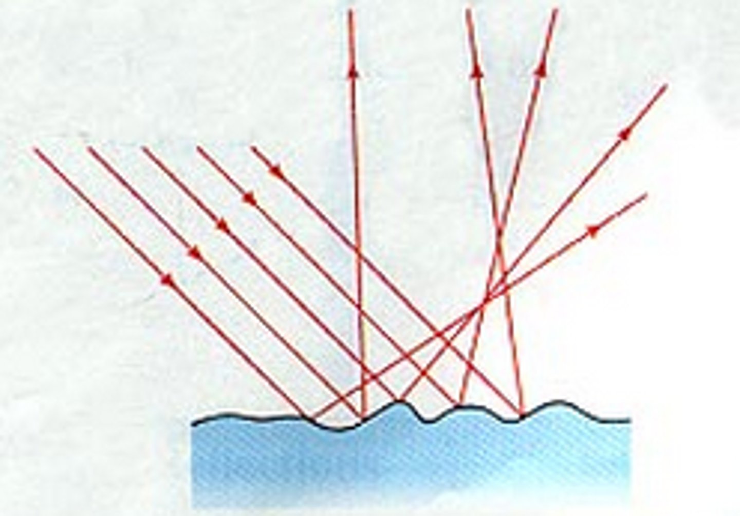 <p>Reflection that occurs when parallel rays of light hit a rough surface and all reflect at different angles</p>