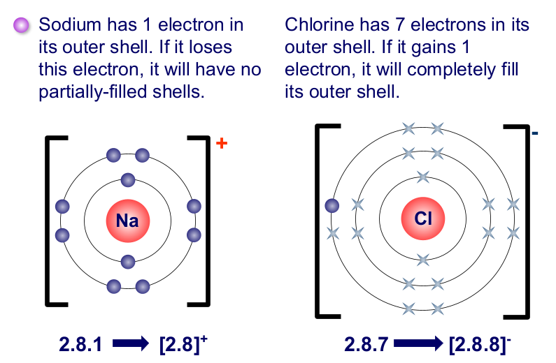 <ul><li><p>occurs in compounds formed from metals combined with non-metals</p></li><li><p>metal atoms lose an electron to become positively charged ions → non-metal atoms gain an electron to become negatively charged ions</p></li><li><p>the oppositely charged ions are held together by <strong>strong electrostatic attractions</strong></p></li></ul>