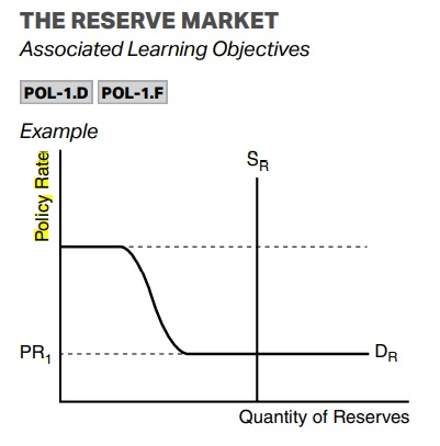 <p>Ample Reserves: When the Federal Reserve pays IOR (Interest on Reserves) that is higher than the Federal Funds Rate so banks will place their reserves in the central bank. </p><p></p><p>Limited Reserves: When the Discount Rate is cheaper than the Federal Funds rate.</p>