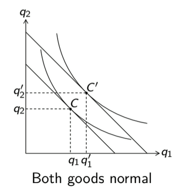<p>A good for which an  increase in income causes an increase in consumption</p><p>dqi/dy > 0</p>