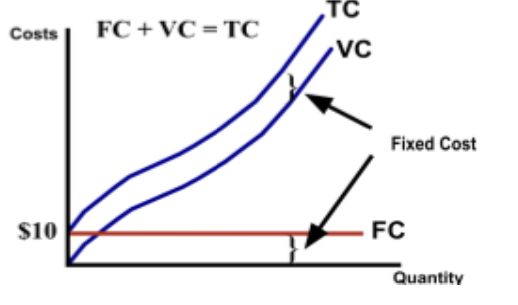 <p> fixed costs (FC) + total variable costs (VC)</p>