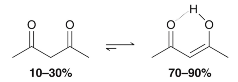 <p>enol of a 1,3-diketone is stabilized by conjugation and intramolecular H-bonding; more stable than a typically enol and favored at equilibrium. </p>