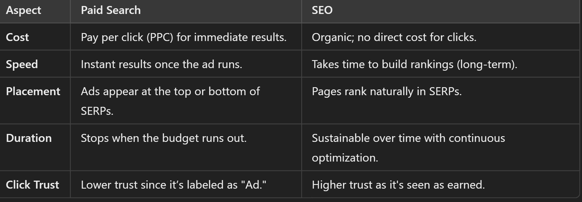 <p>Compare Paid Search to SEO?</p>