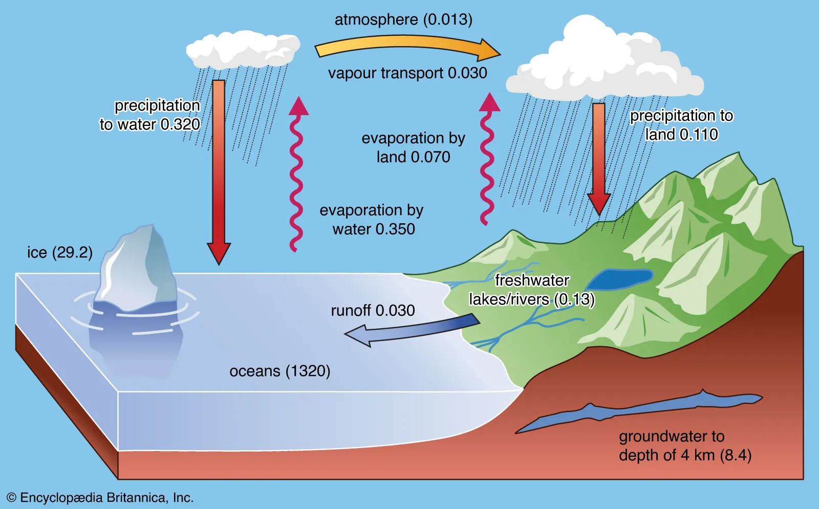 <p>Liquid ocean, inland bodies of water ground water</p>