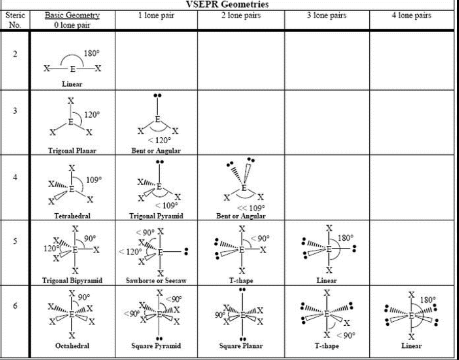 <p>the <strong>3D arrangement</strong> of atoms around a <strong>central atom</strong>, and it's primarily determined by the number of <strong>bonding</strong> and <strong>lone pairs</strong> of electrons. This is based on <strong>VSEPR theory</strong> (Valence Shell Electron Pair Repulsion), which assumes electron pairs repel each other and want to be as far apart as possible.</p>