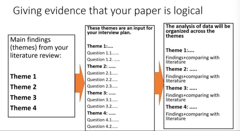 <p>Your theoretical part → your questions → findings</p>