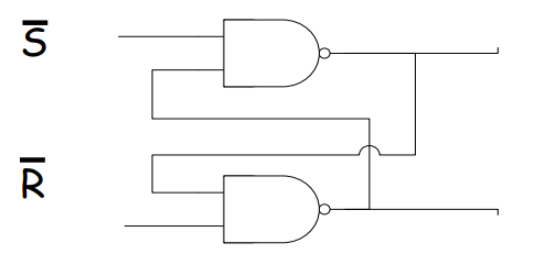 <p><span>A high voltage to S sets the top output to 1 and that cannot be undone lowering voltage at S - essentially storing the bit</span></p><p><span>A high voltage to R switches the output to 1 at the bottom and 0 at the top</span></p>