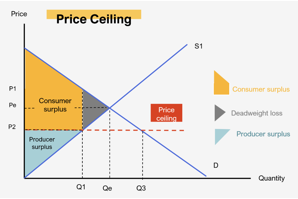 <p>Area representing lost consumer and producer surplus due to monopoly pricing</p>