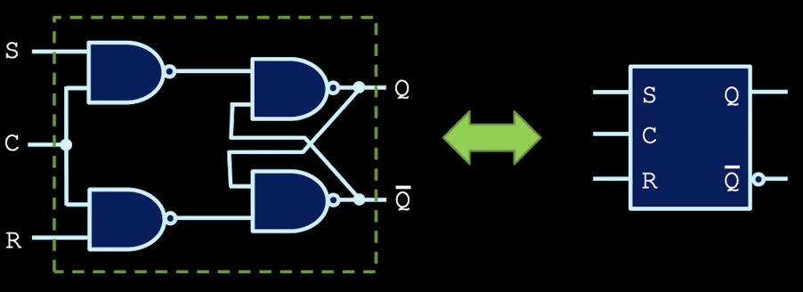 <p>adding another layer of NAND gates to the S’R’ latch gives us this, and adds more control</p><p>if clock is high, the first NAND gates invert those values, which get inverted again in the output, setting both inputs to 0 maintains the output values</p><p>the clock needs to be high in order for the inputs to have any effect</p>