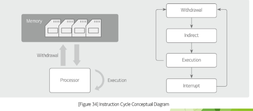 <p>Instruction cycle</p>