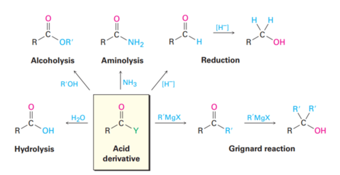 <p>- Reaction with water to yield a carboxylic acid</p><p>- Reaction with an alcohol to yield an ester (in pyridine)</p><p>- Reaction with ammonia or an amine to yield an amide (must be 2 eqv unless it has a good base like NaOH/H2O and NR3 doesn't react)</p><p>- Reaction with a hydride reducing agent to yield an aldehyde or an alcohol</p><p>- Reaction with an organometallic reagent to yield a ketone and if used again to a 3° alcohol</p>