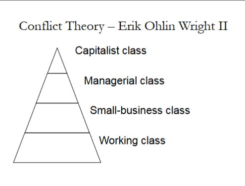 <p>He identifies four social classes:</p><ol><li><p><strong>Capitalist Class</strong>: owns production, controls labor (i.e. business/factory owners)</p></li><li><p><strong>Managerial Class</strong>: controls labor but doesn’t own production (i.e. has employees)</p></li><li><p><strong>Small-Business Class</strong>: owns a business, may still work (i.e. hiring workers)</p></li><li><p><strong>Working Class</strong>: sells labor, no control over production (i.e. working for wages)</p></li></ol><p></p>