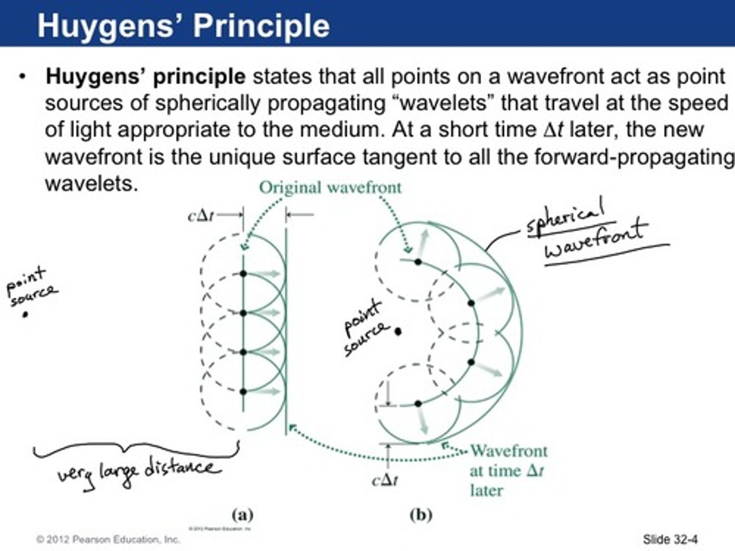 <p>Every point on any wave front can be regarded as a new point source of secondary waves (wavelets). When the movement of the myriad circular waves is plotted, and superposition is considered, the resultant wave will be the new position of the original wavefront. The edges of the circular waves fill a shadow area with some parts left as deadzones right at the edge. The new wavefront can be viewed as the tangent to these wavelets.</p><p>This explains the basic phenomenna of light including predictions for movement in reflection, refraction, diffraction, intereference and straight line propagation of light.</p>