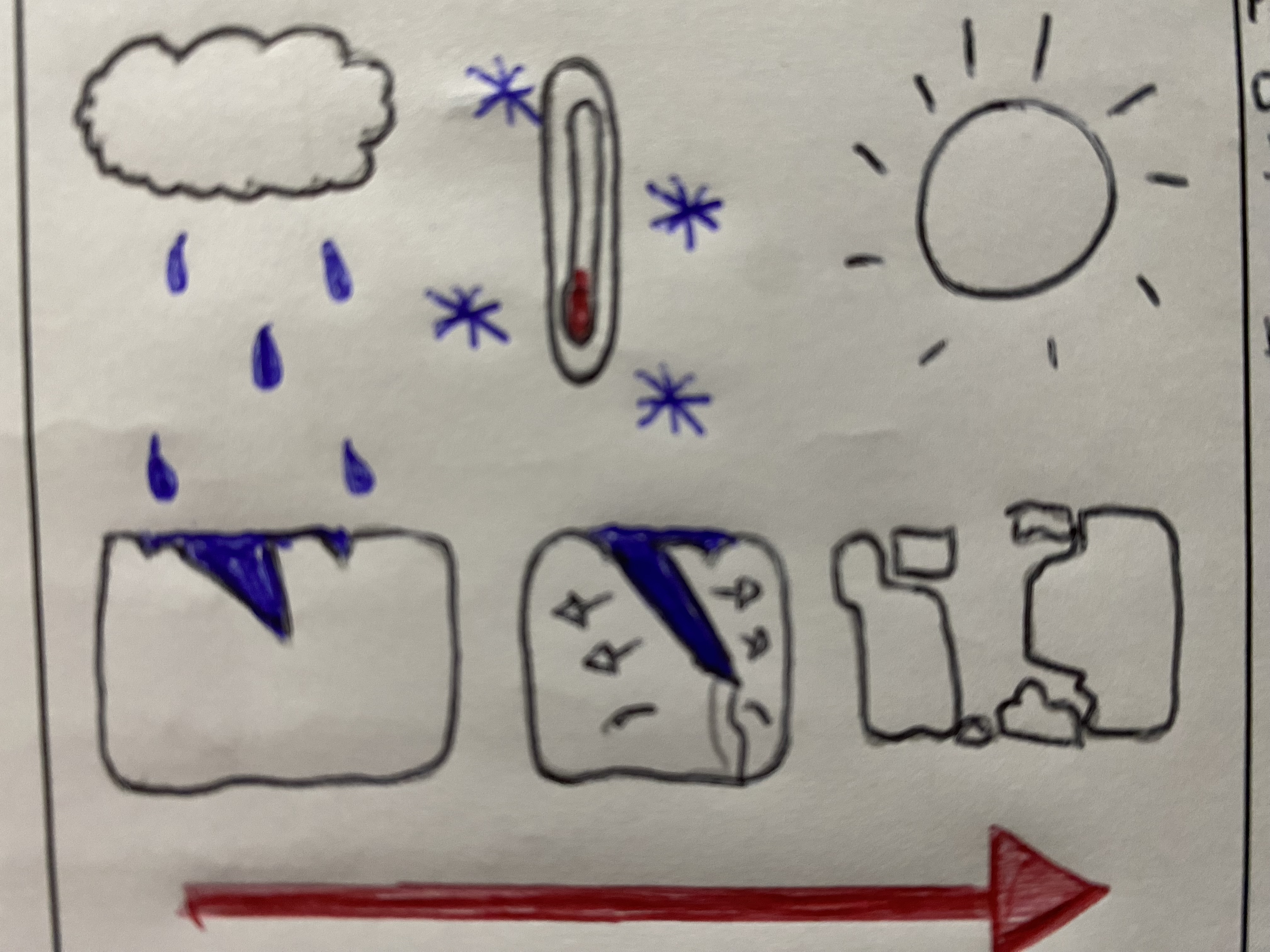 <p>where water gets into the cracks in the rock. changes in temp cause the water to freeze. when water freezes it expands and makes the cracks bigger. The ice then melts, this process will repeat many times</p>