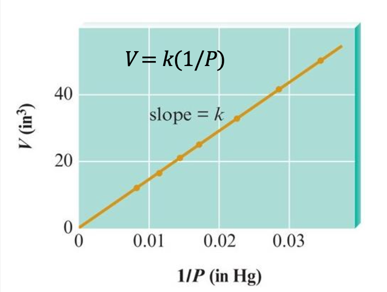 <p><span>we obtain a </span>straight line</p>