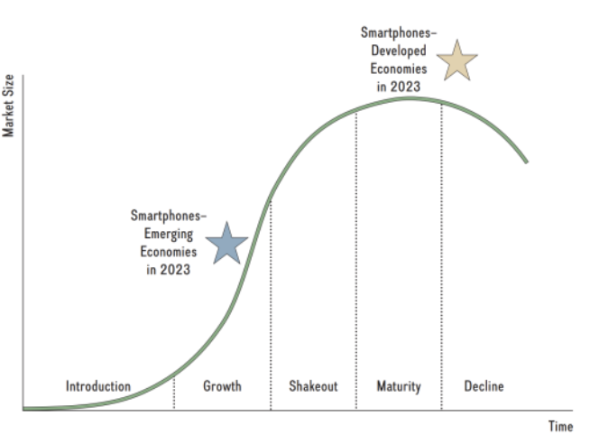 <p>Introduction → Growth → Shakeout → Maturity → Decline</p>