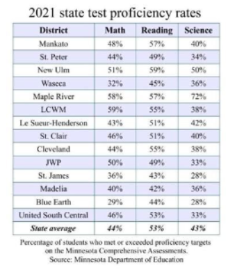 <p>_______: measured VALUES of the variable for each individual member of a study</p><p><em>example: a … of the math proficiency rate is 48% (Mankato)</em></p>
