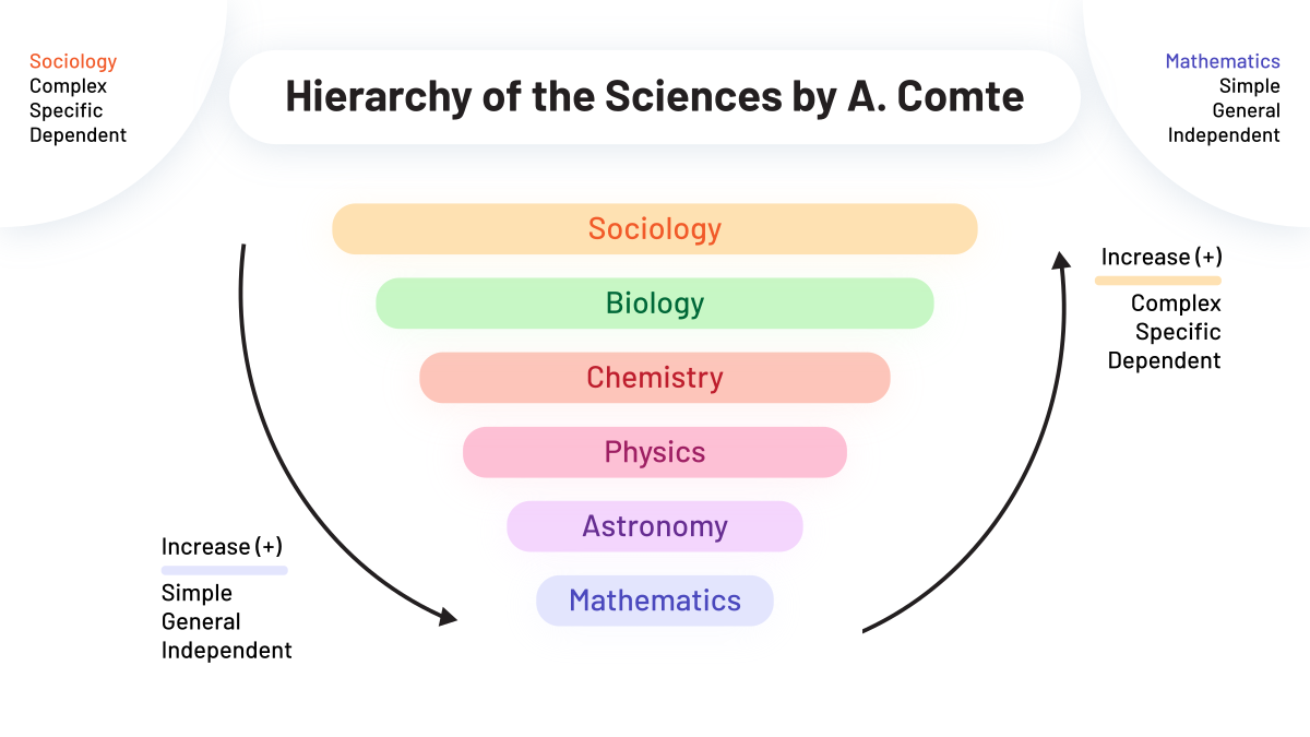 <p>He classified the scientific disciplines on the hypothesis that the sciences each developed from the simple and abstract principles to ever more complex phenomena: Mathematic(most abstract) on the bottom, and sociology (the most complex) at the top. </p><p></p>