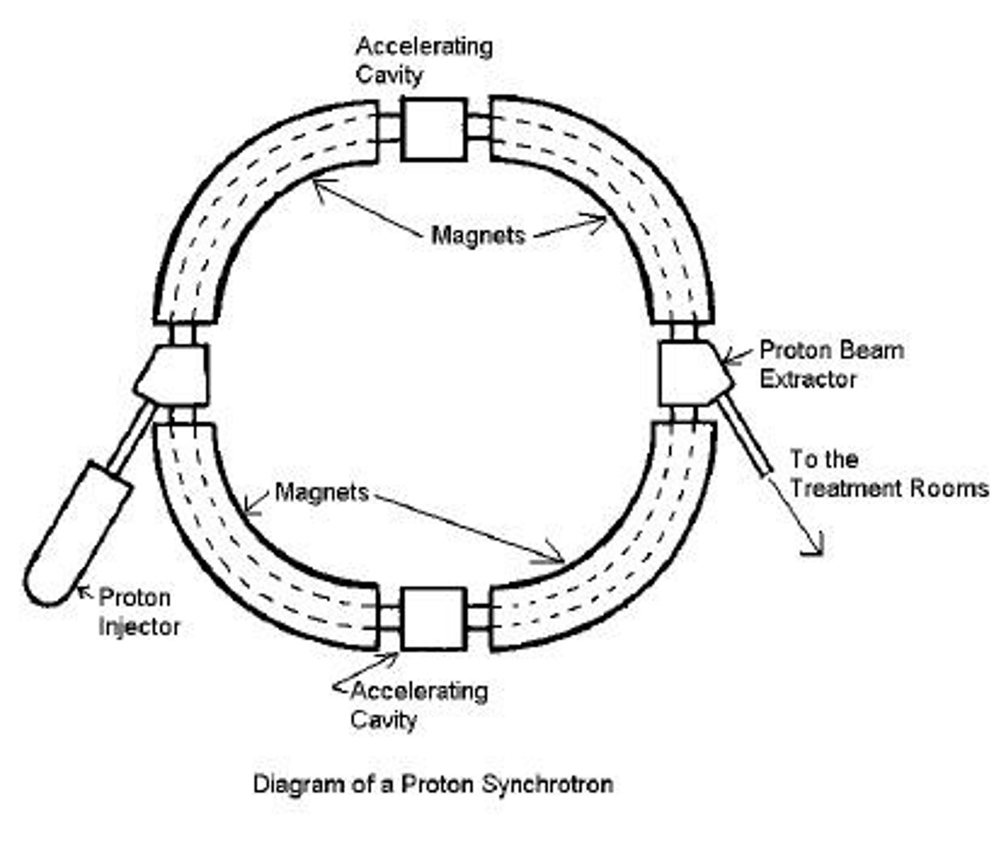 <p>Lowers the frequency of the supply in sync with the orbital frequency of particles, therefore accelerating them to a greater velocity</p><p>Donut shaped rather than disc shaped</p>