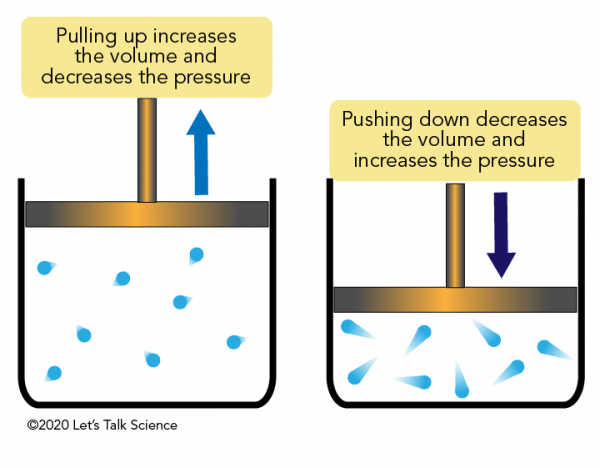 <p>Boyle’s Law?</p>