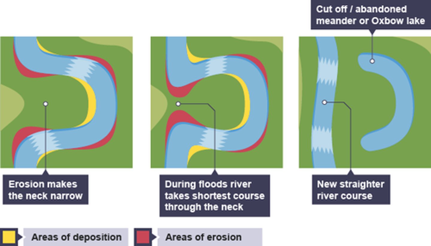 <p>. erosion narrows neck of land within meander, as the process continues meanders move closer together</p><p>. when there is a very high discharge the river cuts across the neck, taking a new, straighter and shorter route</p><p>. deposition will occur to cut off the original meander, leaving a horseshoe-shaped oxbow lake</p>
