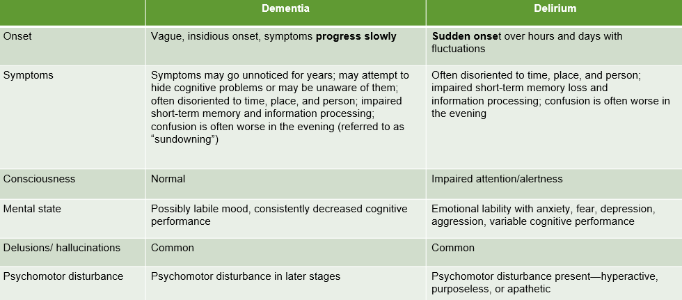 <p>dementia is slow and delium is a fast onset from an underlaying condition</p>