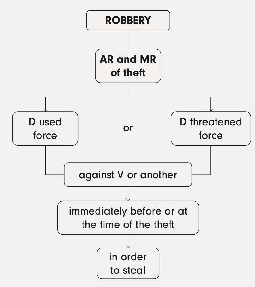 <p>No. </p><p>Intent must be to steal. Intent here is because they dislike them. </p><p><strong>Example - </strong>X punches Y because he dislikes her. Takes Y’s purse from her jacket pocket. Not robbery. Commit theft not with intent to steal. </p>