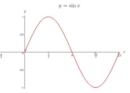 <ul><li><p>goes through the origin </p></li><li><p>minimum value = 1, maximum value = -1</p></li><li><p>repeats every 360 degrees (2<span>π)</span></p></li><li><p><span>crosses x axis at multiples of 180</span></p></li><li><p><span>minimum and maximum values at multiples of 90 </span></p></li></ul><p></p>