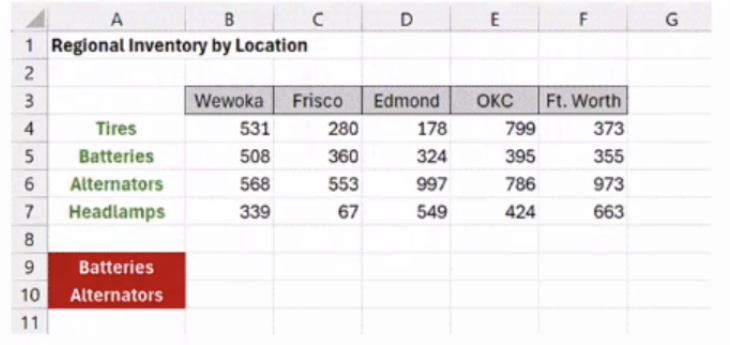 <p>Using the provided view, what value would the Excel function =INDEX$B$4:$F$7,MATCH(A10,$A$4:$A$7,0),3) return?</p>