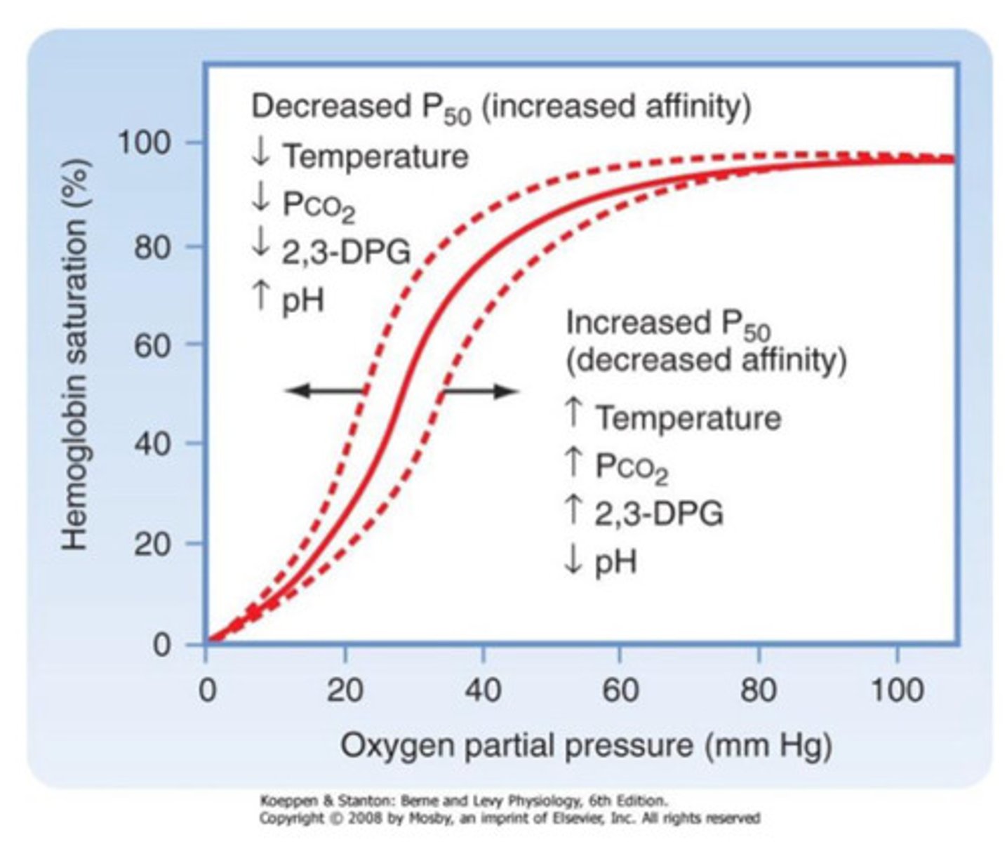 <p>left shift means increased affinity and decreased P50:</p><p>1) decreased temp</p><p>2) decreased PCO2</p><p>3) decreased 2,3-DPG</p><p>4) increased pH</p>