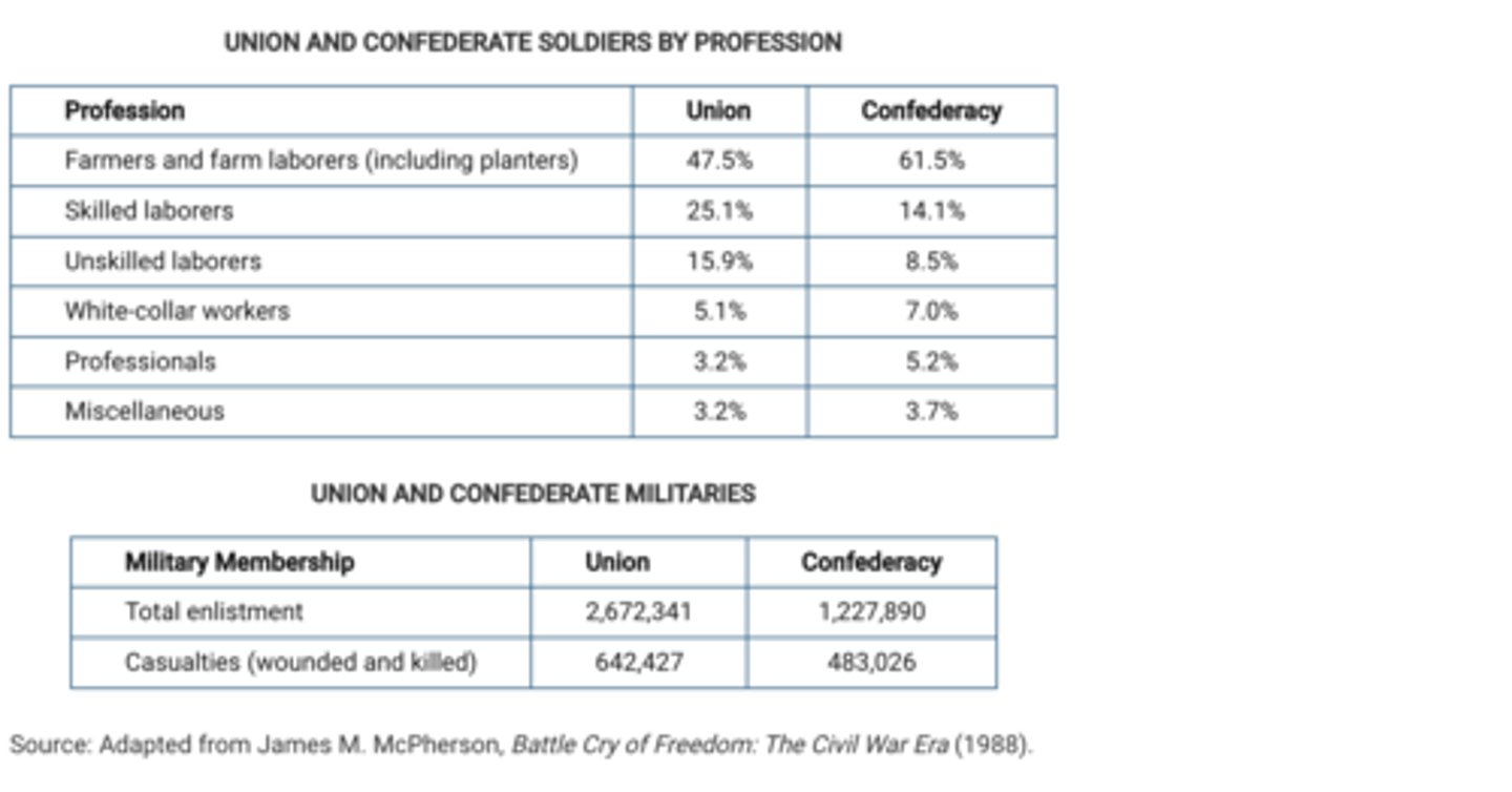<p>The data in the first table most directly indicate which of the following about the professions of soldiers in the Civil War?</p><p>A. The Confederacy enlisted more factory workers to fill its armies than did the Union.</p><p>B. The Confederacy relied more heavily on agricultural workers to fill its armies than did the Union.</p><p>C. The majority of soldiers in both Confederate and Union forces were sharecroppers.</p><p>D>.The Confederacy enlisted more skilled workers than did the Union.</p>