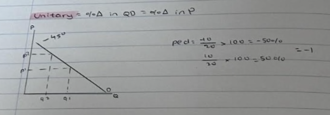 <p>%change in QD= %change in P </p>