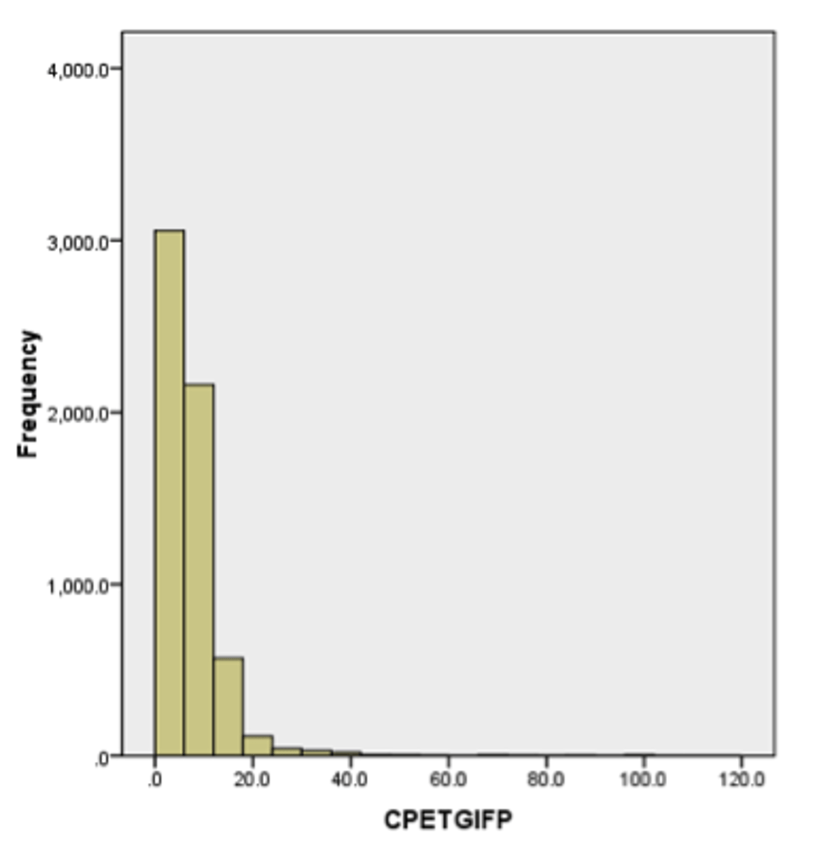 <p>Positively skewed</p>