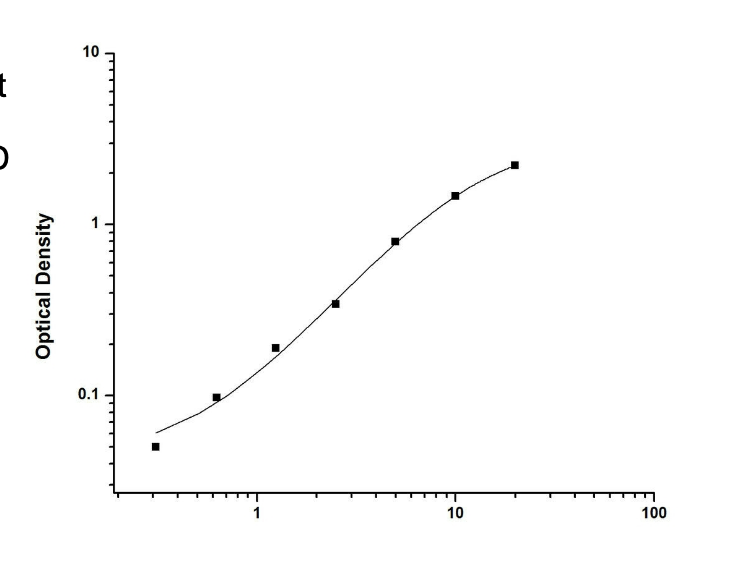 <ul><li><p>the OD (optical density) of an individual patient sample is converted to PSA concentrations based on the OD of standards with concentration (standard curve)</p></li></ul><p></p>