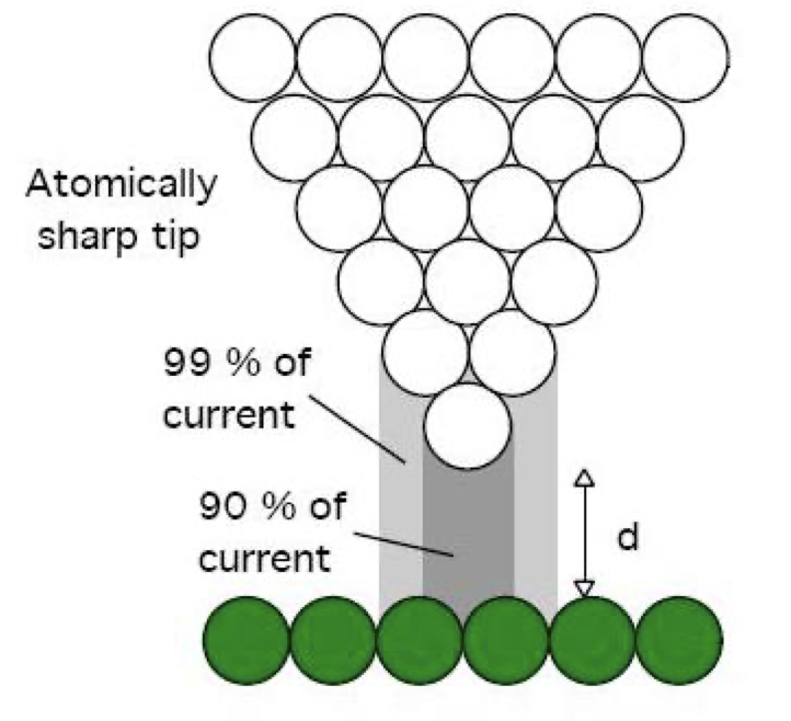 <p>2.<span> </span>The diagram below shows an STM tip near a sample:</p><p>a.There is one component missing in the diagram above. Hint – it helps electrons move in one direction.</p><p class="p1">b. Give the range of values for d.</p><p class="p1">c. What happens when d = 0?</p><p class="p1">d. Why is atomic resolution possible in STM?</p>