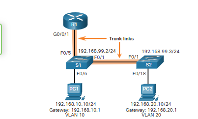 <p>R1, S1, and S2 have initial basic config. Why can’t PC1 and PC2 ping each other? </p>