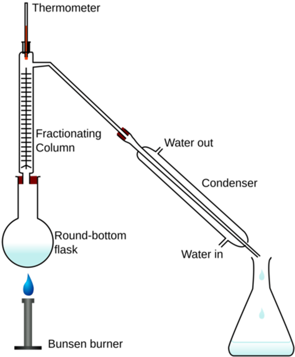 <p>uses boiling to separate substances that have different boiling points</p>