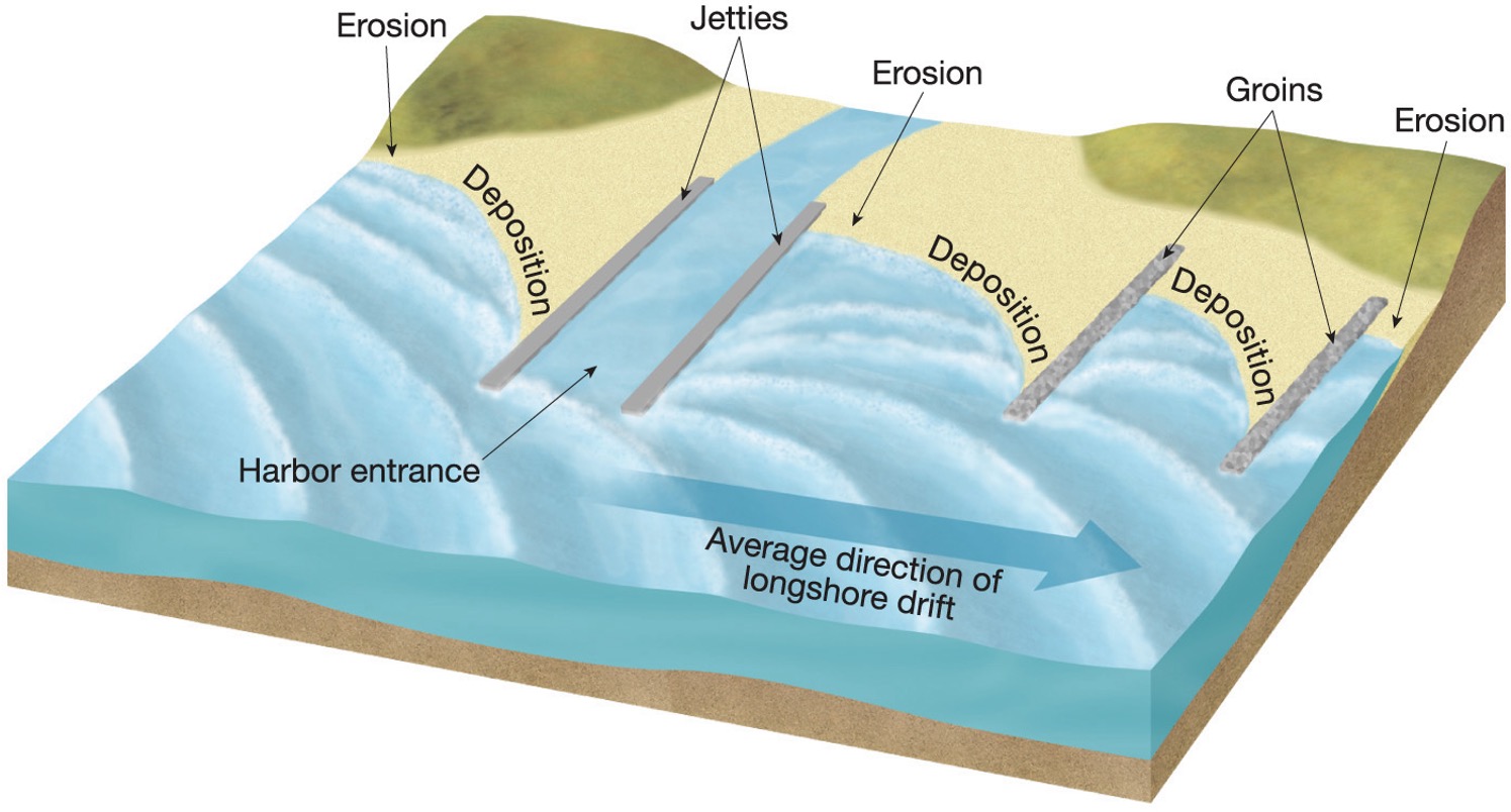 <p>what are groins and jetties?</p>