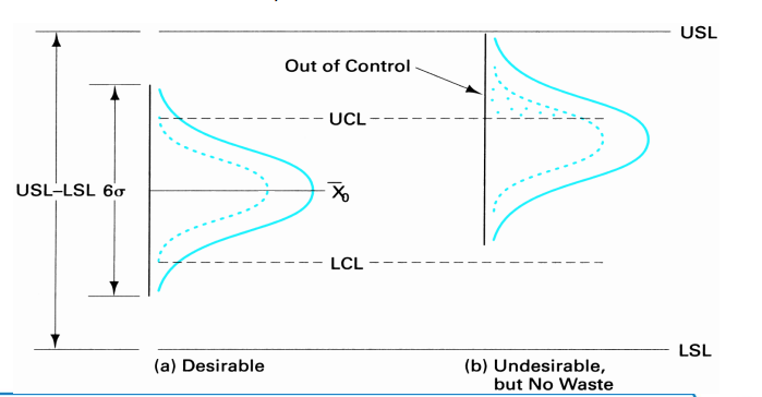 <p>Where the process capability (6σ) is less than the tolerance (USL-LSL) is desirable. </p><p>The chart A illustrates the ideal relationship by showing: </p><p>• The distribution of individual values (X’s) </p><p>• The 𝑋 bar  control chart limits </p><p>• The distribution of averages (𝑋 bar’s)</p><p></p><p>The chart B illustrates:</p><p>The process is out of control (undesirable):</p><p> • The shift has resulted in an ‘out of control’ condition </p><p>• However, there is no waste because: </p><p>• The distribution of individual values (X’s) has not exceeded the upper specification </p><p>• Corrective action is required to bring the process intro control</p><p></p><p>the process is in control (desirable) if:</p><p>the tolerance is greater than the process capability </p><p>no substantial difficulty is encountered (even when here is s substantial shift in the process average </p>