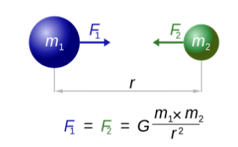 <ul><li><p>F = (G * m1 * m2) / r²</p></li></ul><p></p>