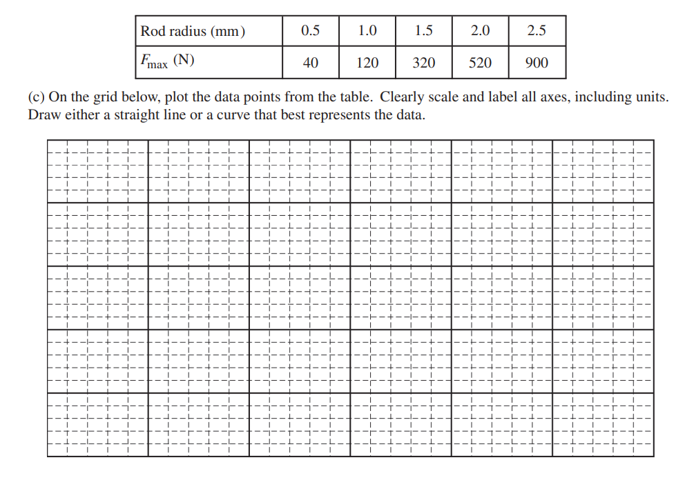 <p>2021 2c</p><p><span>The table below shows results of measurements taken by another group of students for rods of different thicknesses.</span></p><p><span> On the grid below, plot the data points from the table. Clearly scale and label all axes, including units. Draw either a straight line or a curve that best represents the data.</span></p>