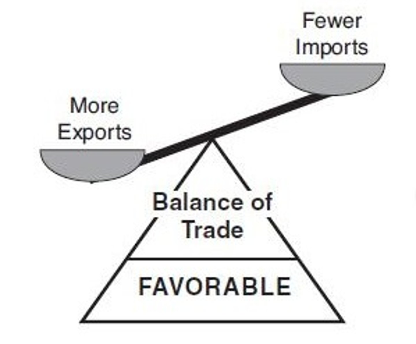 <p>difference between how much a country imports and how much it exports</p>