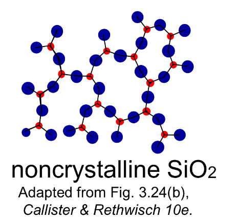 <p>Noncrystalline materials (Amorphous)</p>